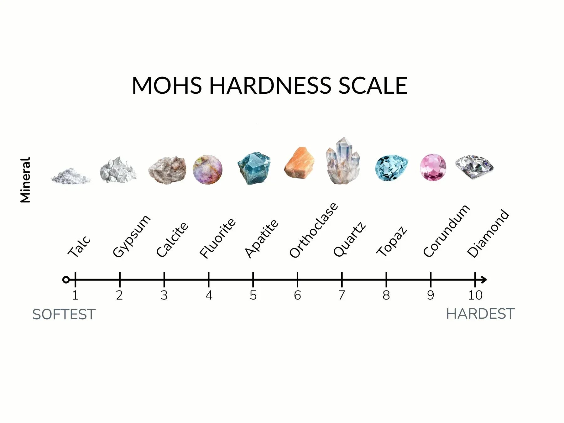 What is the Mohs Scale of Hardness?